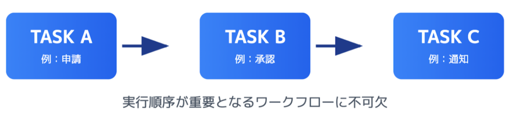 3つのタスクが左から右に流れる図