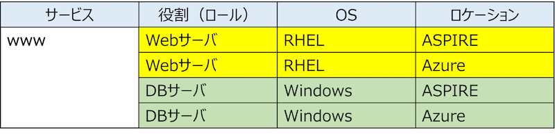 サービス、ロール設定イメージ