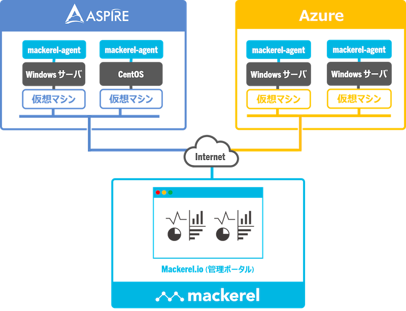マルチクラウド構成の監視