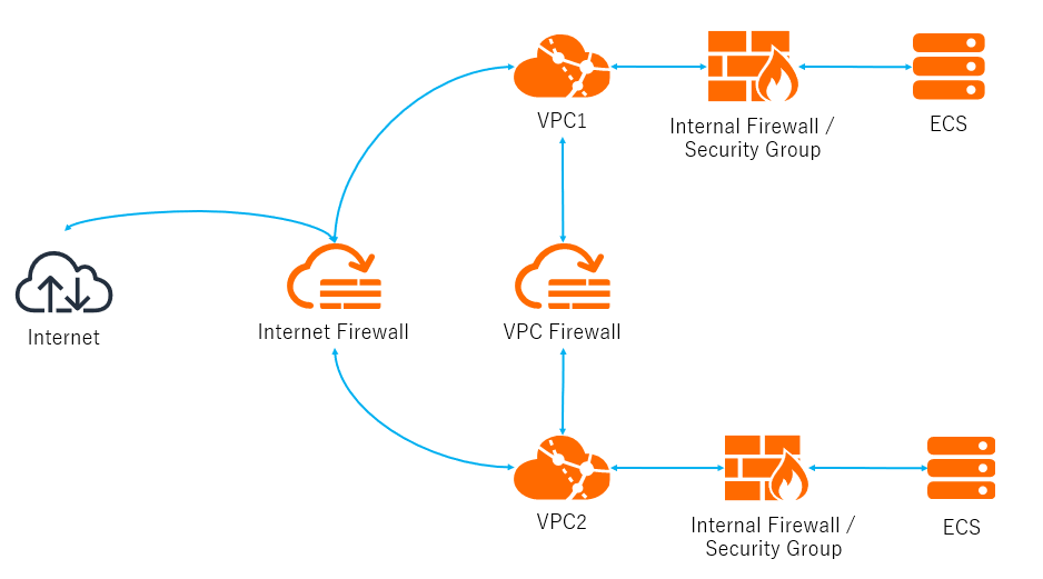 CloudFirewall Module通信フローイメージ