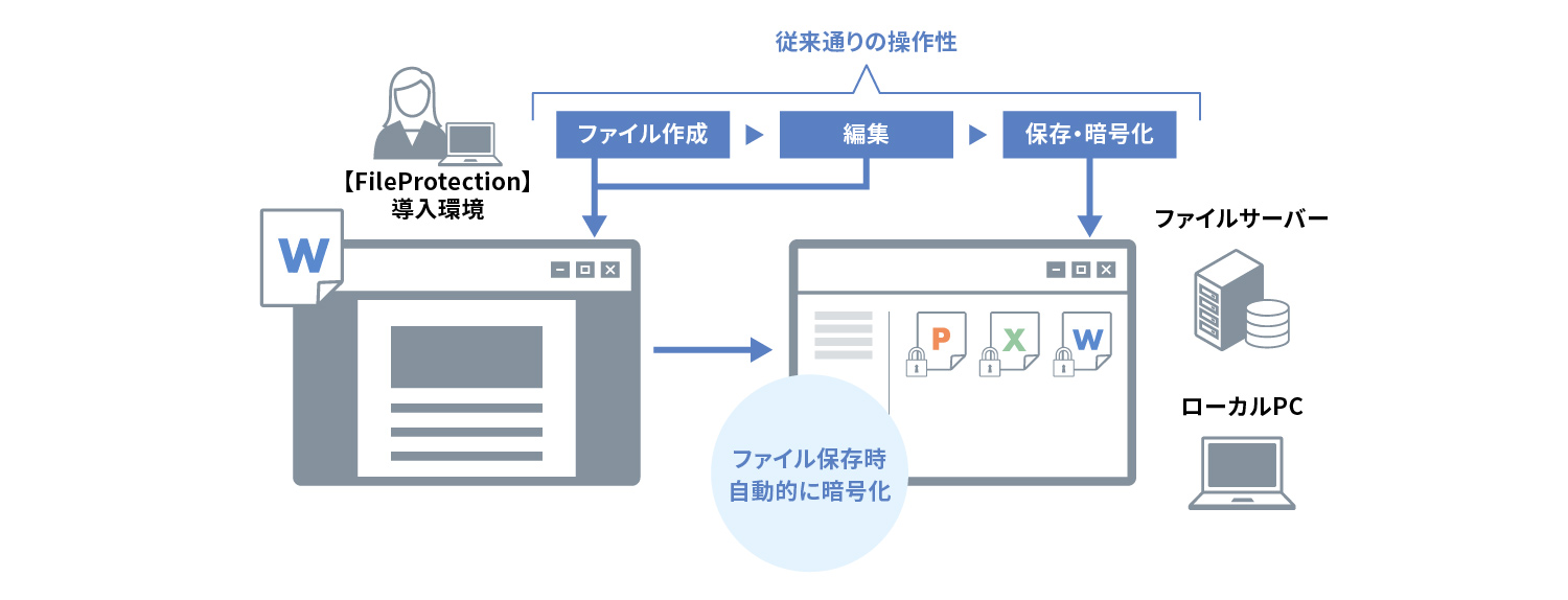 新宿区事例_クラウドセキュリティ_ファイル暗号化