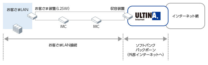 DCコネクト接続タイプ：サーバ接続タイプ