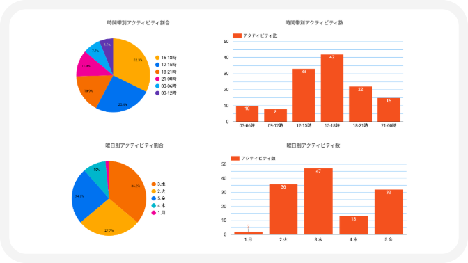 Google Workspace ログ保存・分析_社員の働き方分析