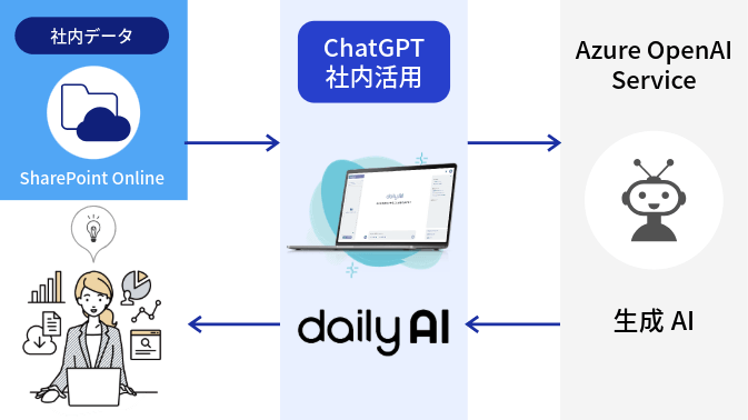 dailyAI（デイリーAI）ユースケースNext2