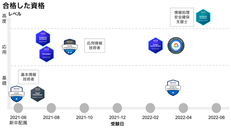 合格した資格の受験日