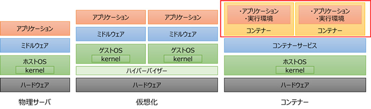 図_コンテナとは_azure container instances