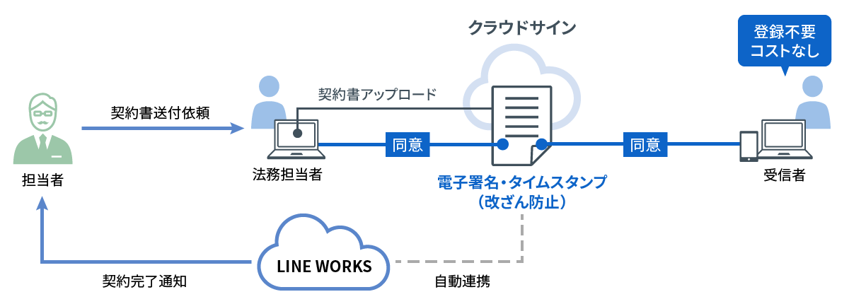 電子帳簿保存法対策_LINE WORKSの活用方法