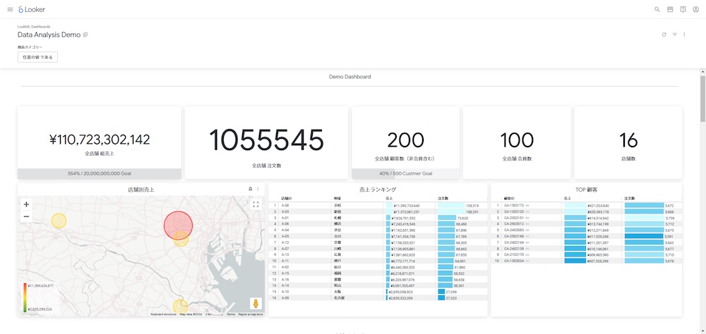 Looker で作成したダッシュボードトップ画面