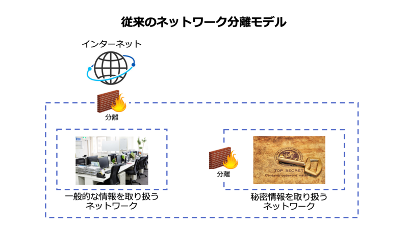 〈従来のネットワーク分離モデル〉