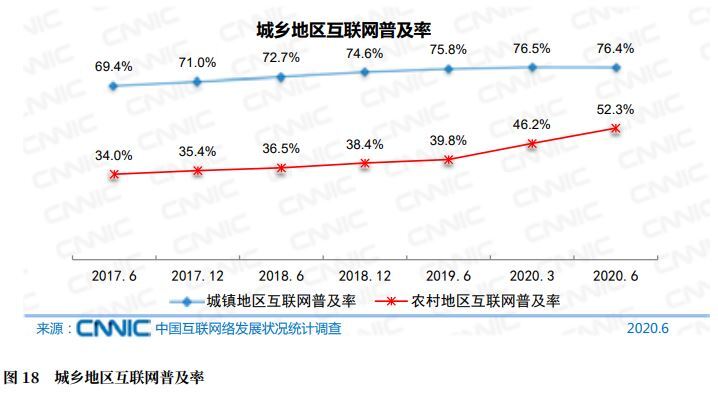 都市部と農村部のインターネット普及率（CNNICより）