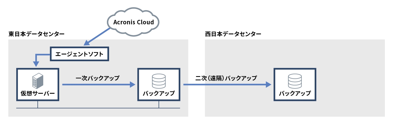 新宿区事例_クラウドセキュリティ_バックアップ構成