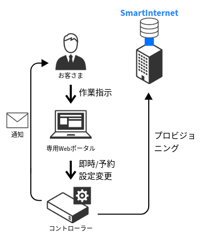 法人向けインターネットサービスSuiteEther_特長3