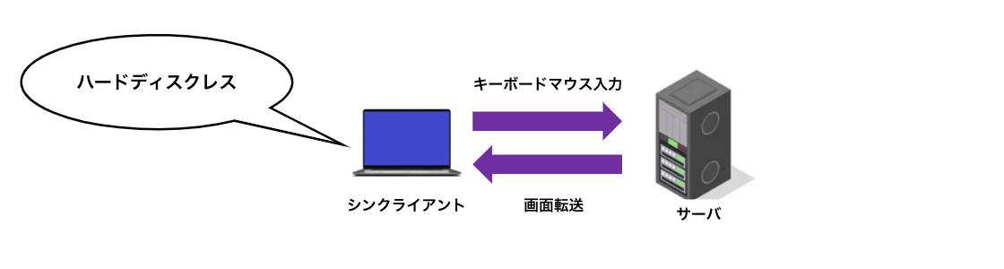 シンクライアントと画面転送