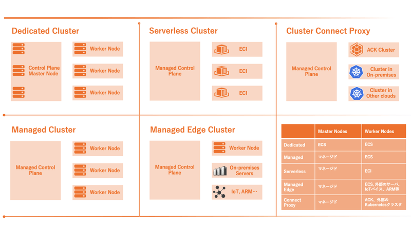 〈ACKのタイプ別クラスタ構成〉