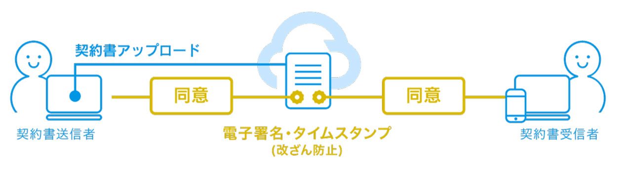 クラウドサイン利用イメージ