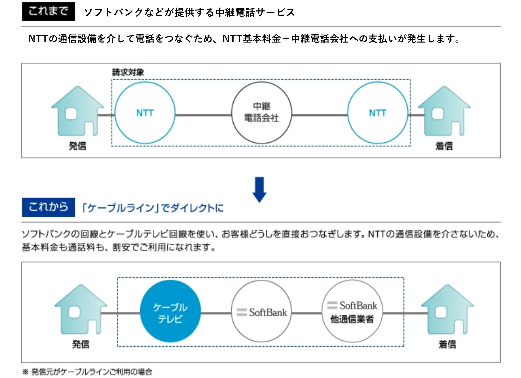 NTT基本料金が不要でおトク