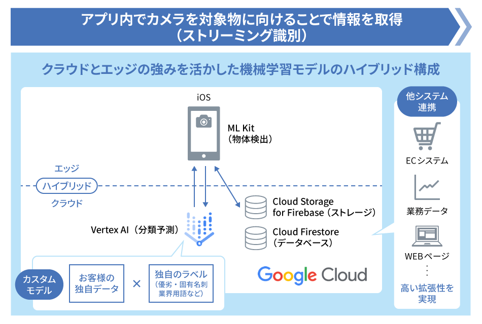 Google Cloud構成イメージ_スマートフォンカメラからのストリーミング情報を、Vertex AI Vision で分類予測