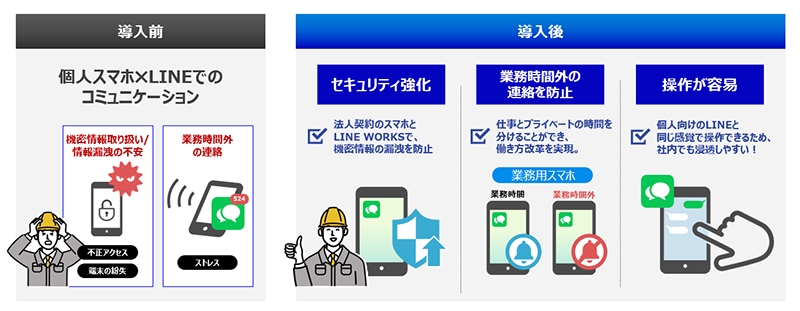 スマートフォンとLINE WORKSの導入前後の比較