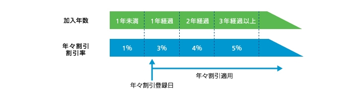 年々割引イメージ