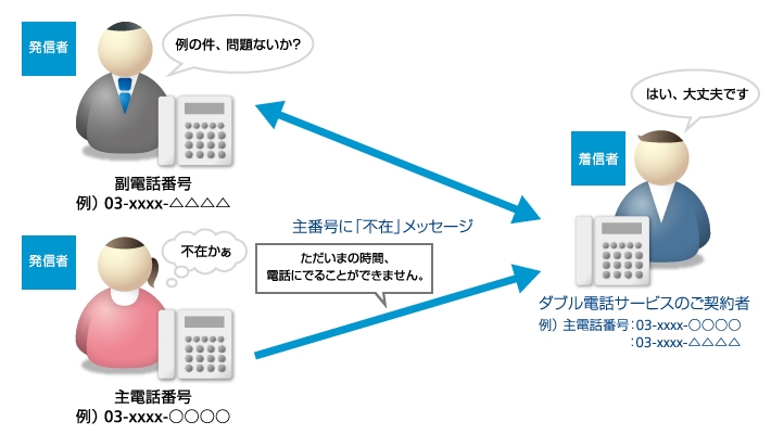 ダブル番号サービス