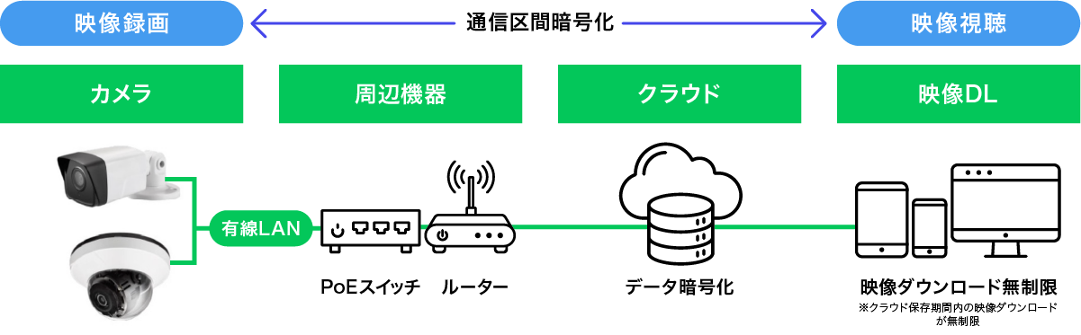 LINE WORKS Vision_システム構成