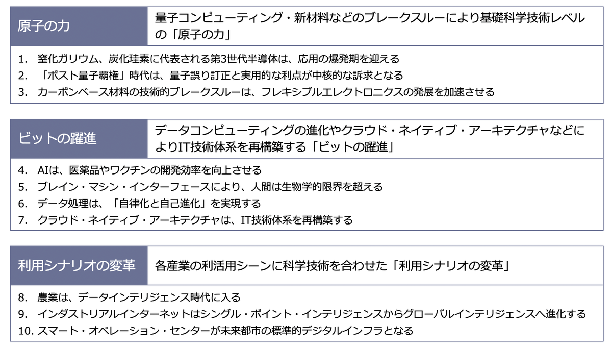 2021年のテクノロジーの発展10大トレンド（筆者作成）