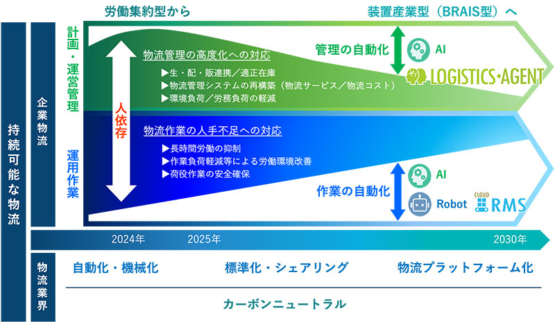 SIS 物流の現在と未来