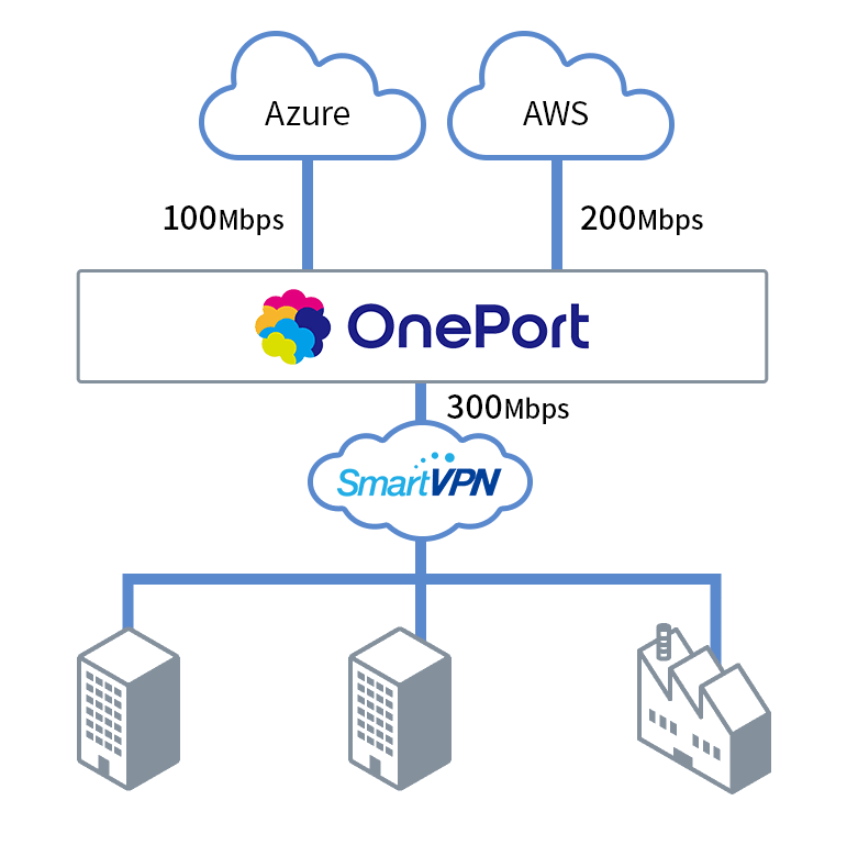 OnePort マルチクラウドアクセスのAWS + Azure + 閉域OPを利用の場合の構成例