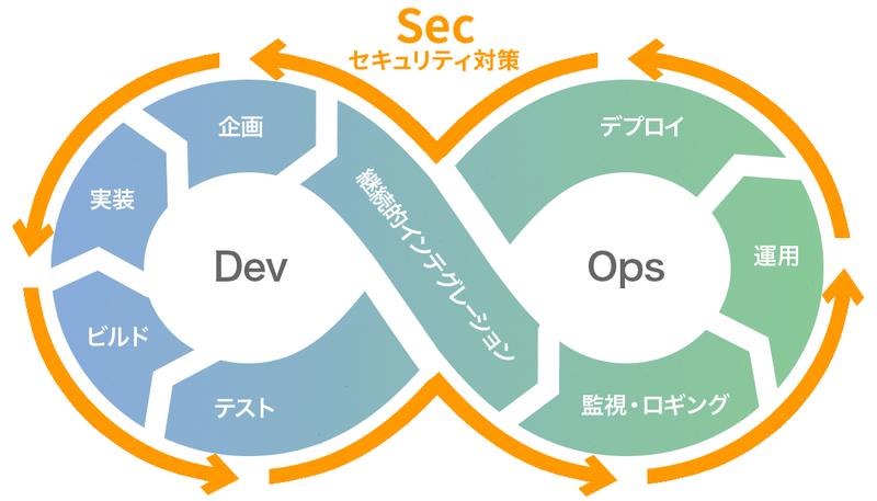 〈DevSecOpsの考え方〉