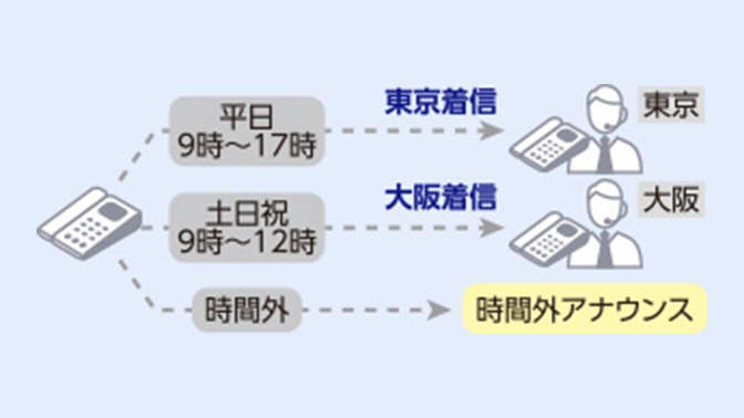 フリーコールスーパー | 時間帯別ルーティング
