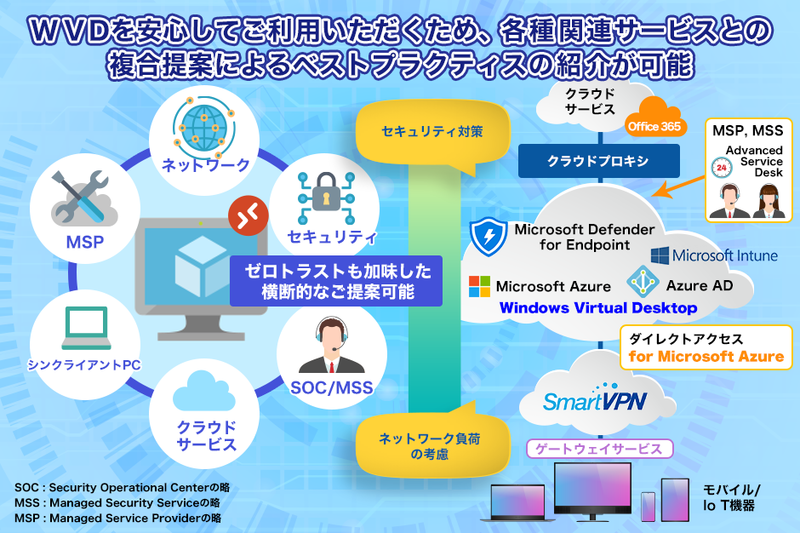 Windows Vertual Desktop（WVD）の構成イメージ ネットワーク、セキュリティ、SaaSを含めたワンストップの設計・運用が可能