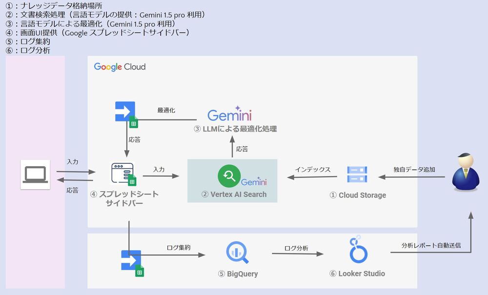 スプレッドシート サイドバー ｘ Vertex AI Search（Enterprise Search）を活用して問い合わせシステム構築　ログ分析　見える化