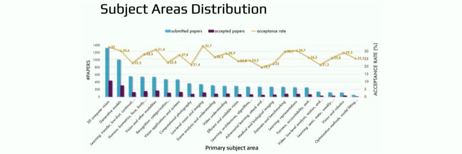 AI/コンピュータビジョン分野におけるトップカンファレンスECCV2024の調査と分析