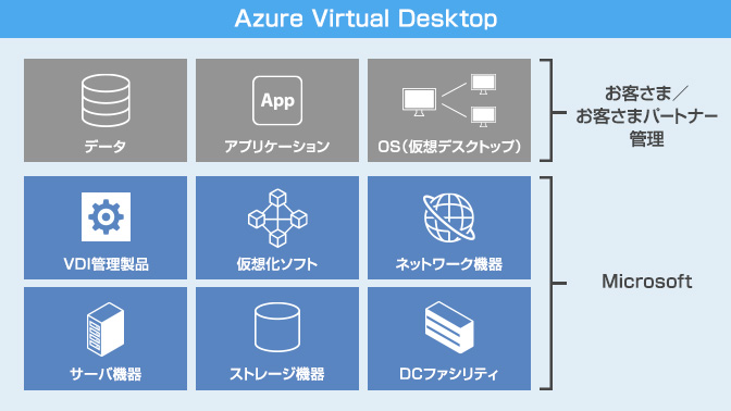 インフラ基盤不要