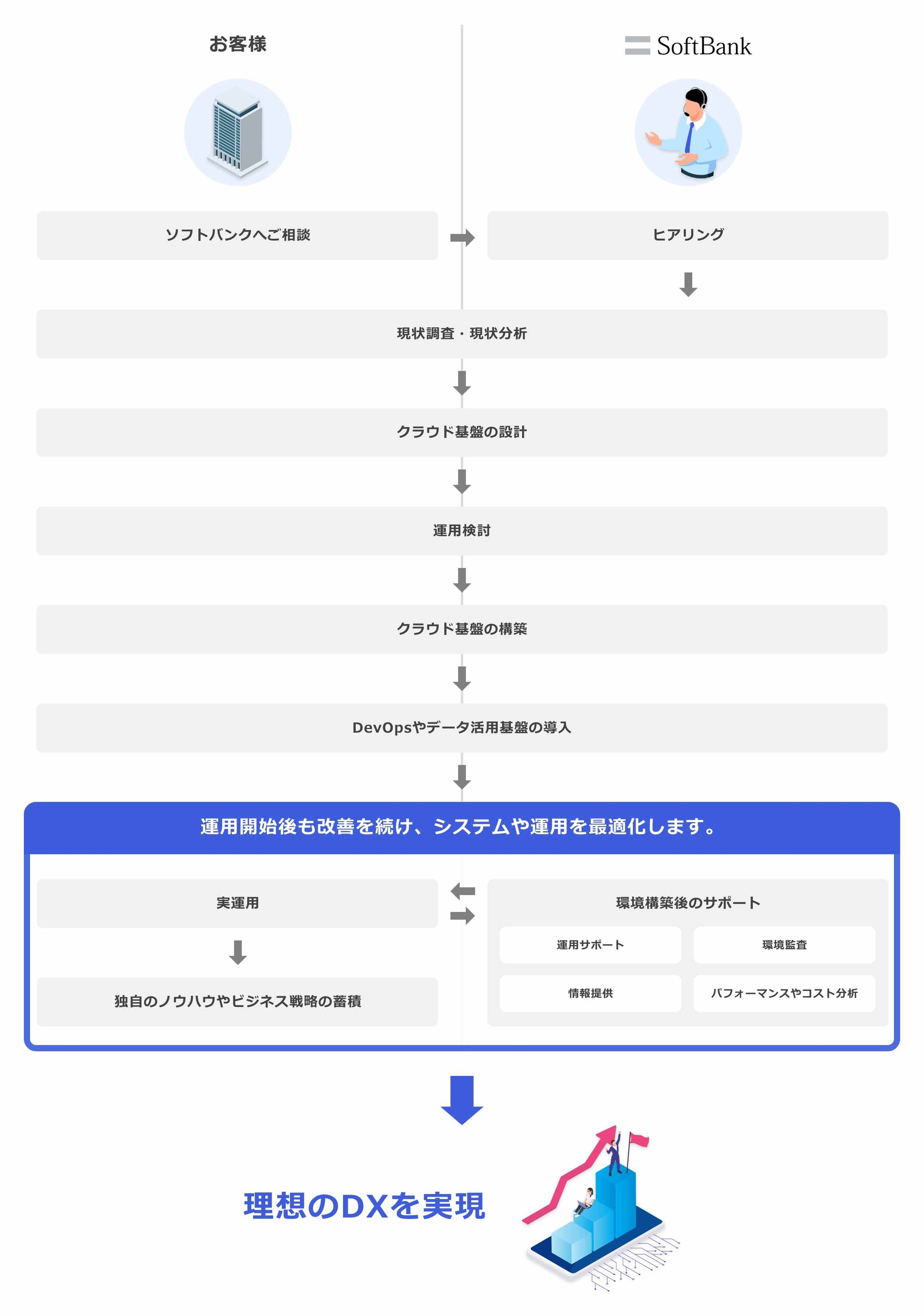 ソフトバンクのDX支援実現イメージ
