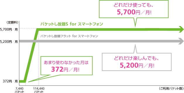 3G スマートフォン向け料金体系