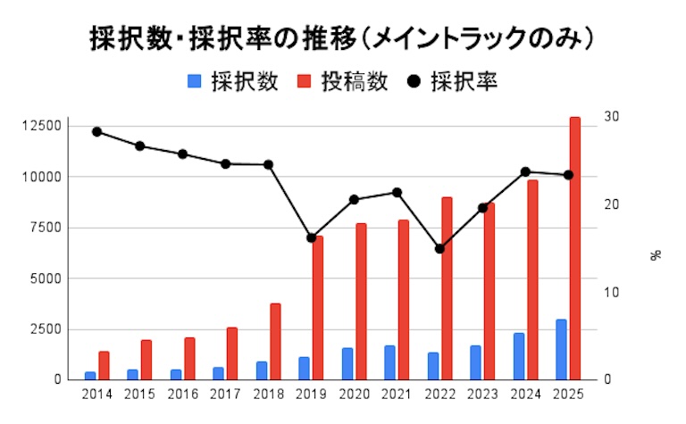 採択数・採択率の推移（メイントラック）