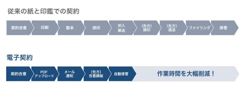 電子契約は従来の方法に比べて契約作業時間を削減できる