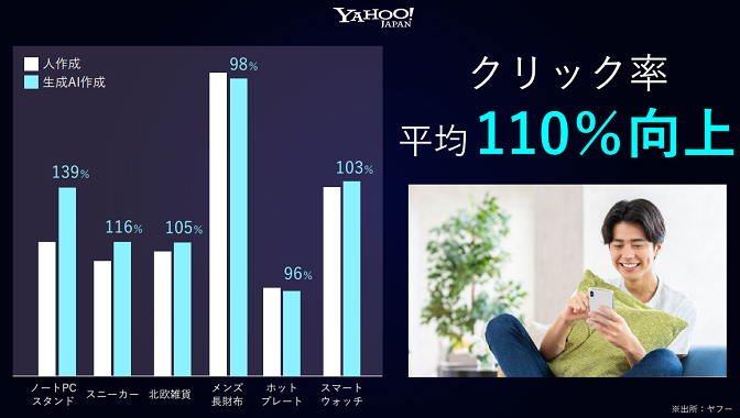AI yahoo クリック率