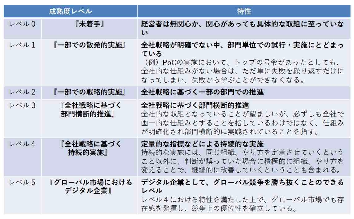 Looker 、Looker Studio 、Looker Studio Pro を比較する_成熟度レベルの基本的な考え方