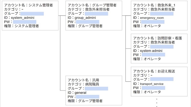 アクセス権・管理権限のイメージ
