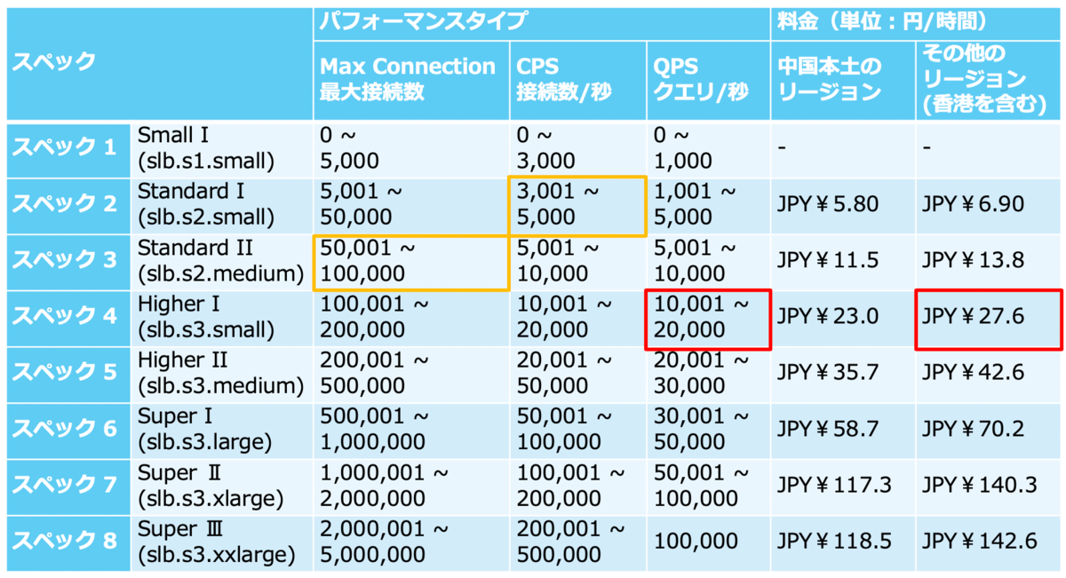 スペック料金判定例