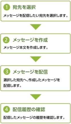 電話番号宛に配信する