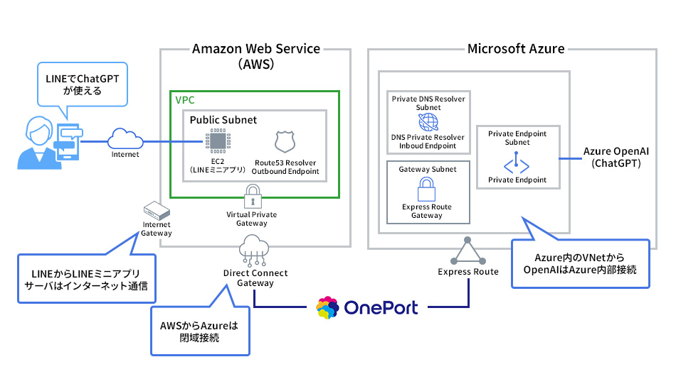 OnePortユースケース_AWS上に業務システムがある場合でも、Azure OpenAIが使える