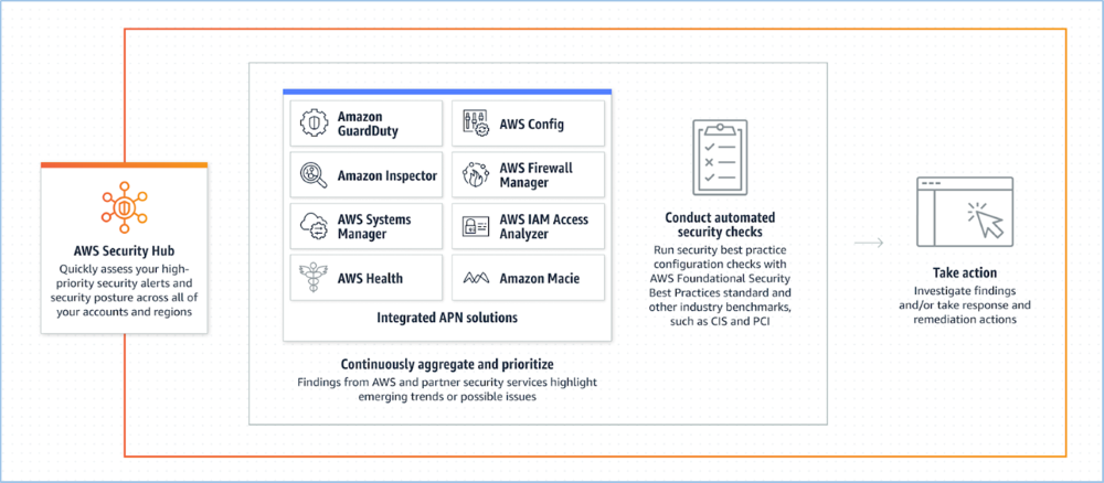 aws security hub の仕組み