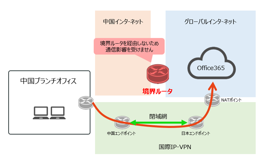 IP-VPNサービスを利用する構成例