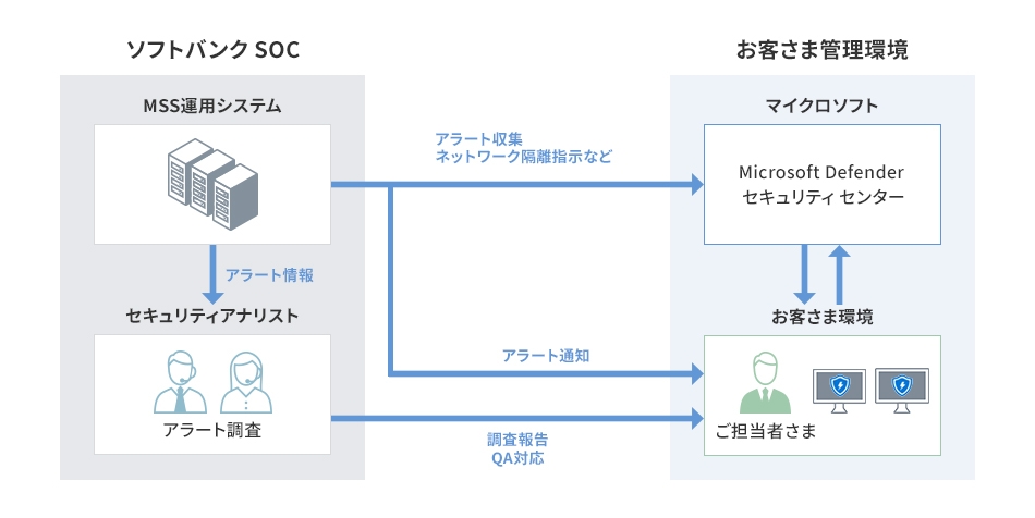 ソフトバンクSOCがお客さま管理環境のアラート収集・ネットワーク隔離指示・調査報告などを行います