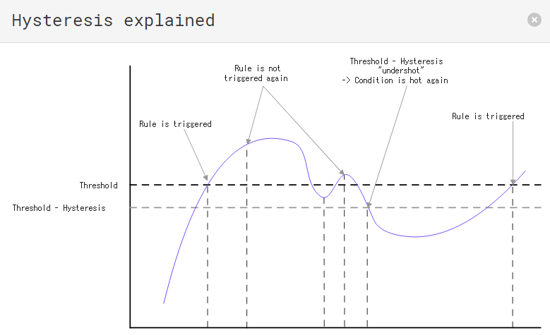 Datacakeの閾値（応差）の説明