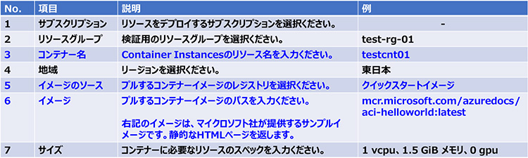 azure container instances_表_リソース