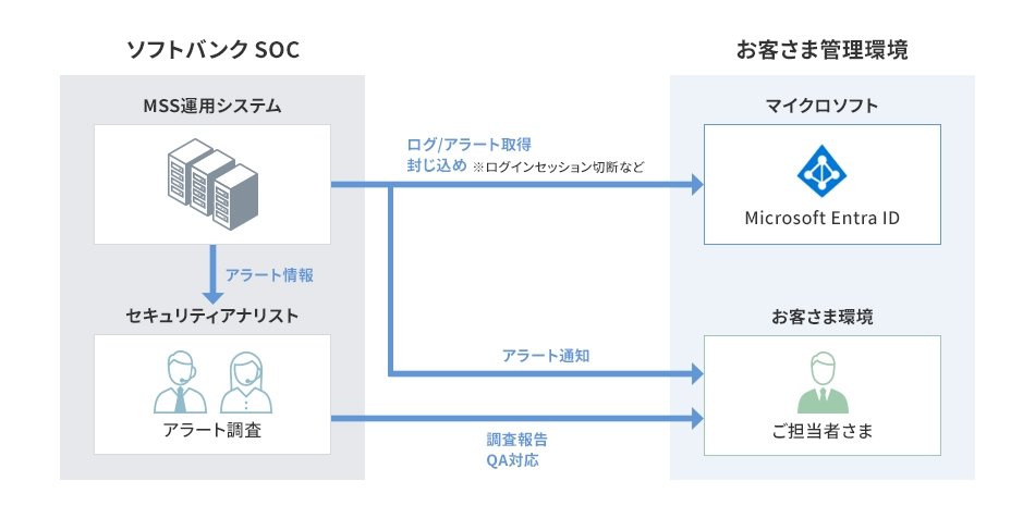 ソフトバンクSOCがお客さま管理環境のログやアラート収集・封じ込め・調査報告などを行います